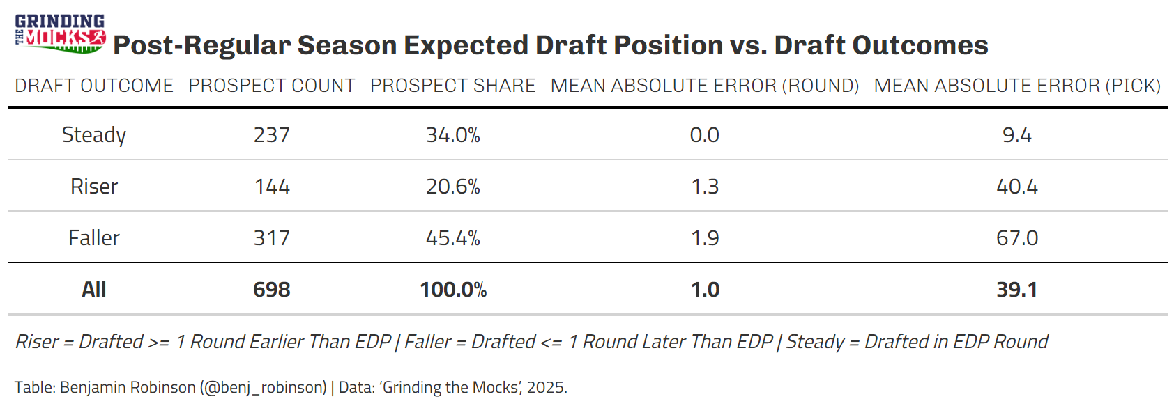 Summary Table of Postseason Grinding the Mocks Data