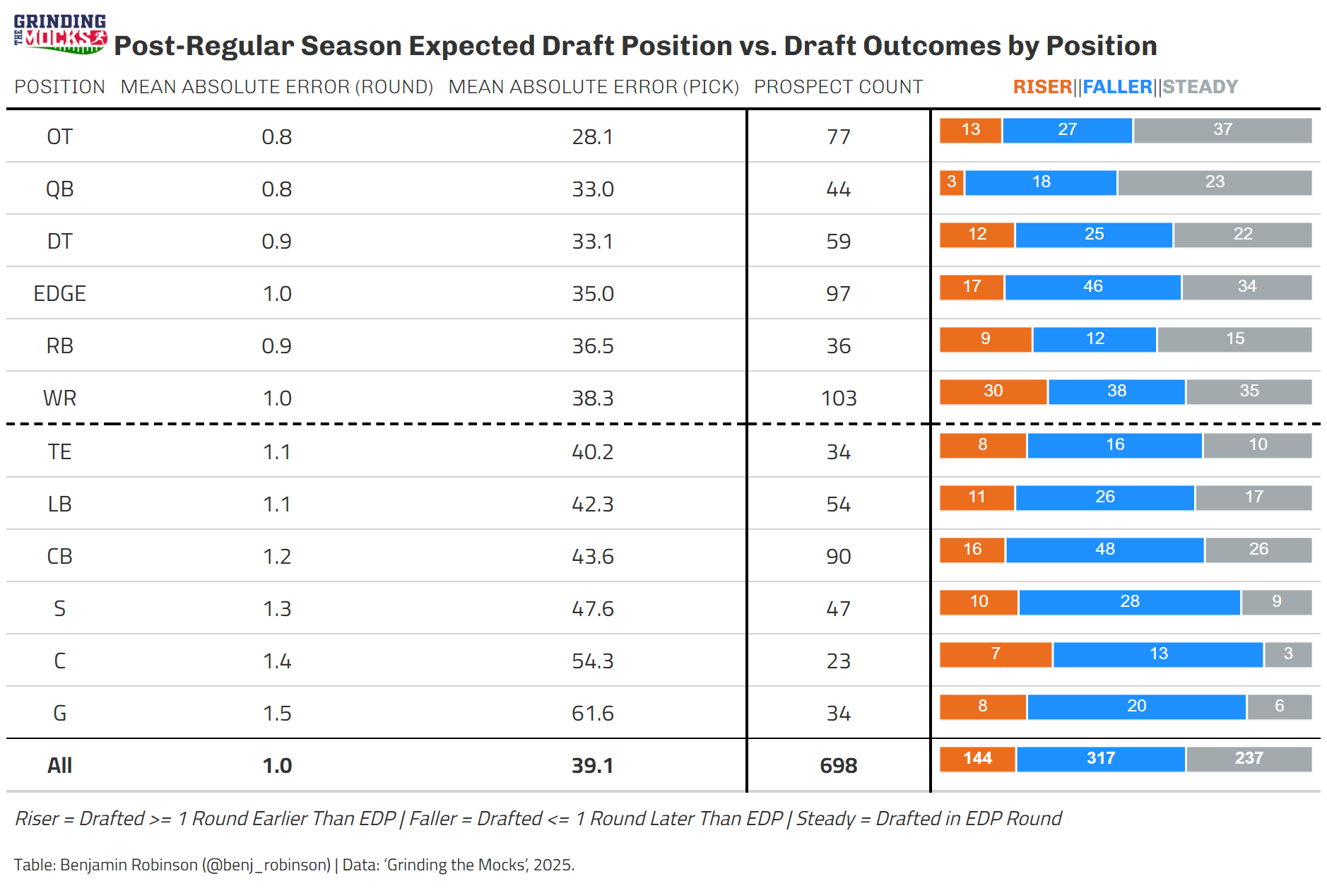 Summary Table/Chart Showing Postseason EDP Variability by Position