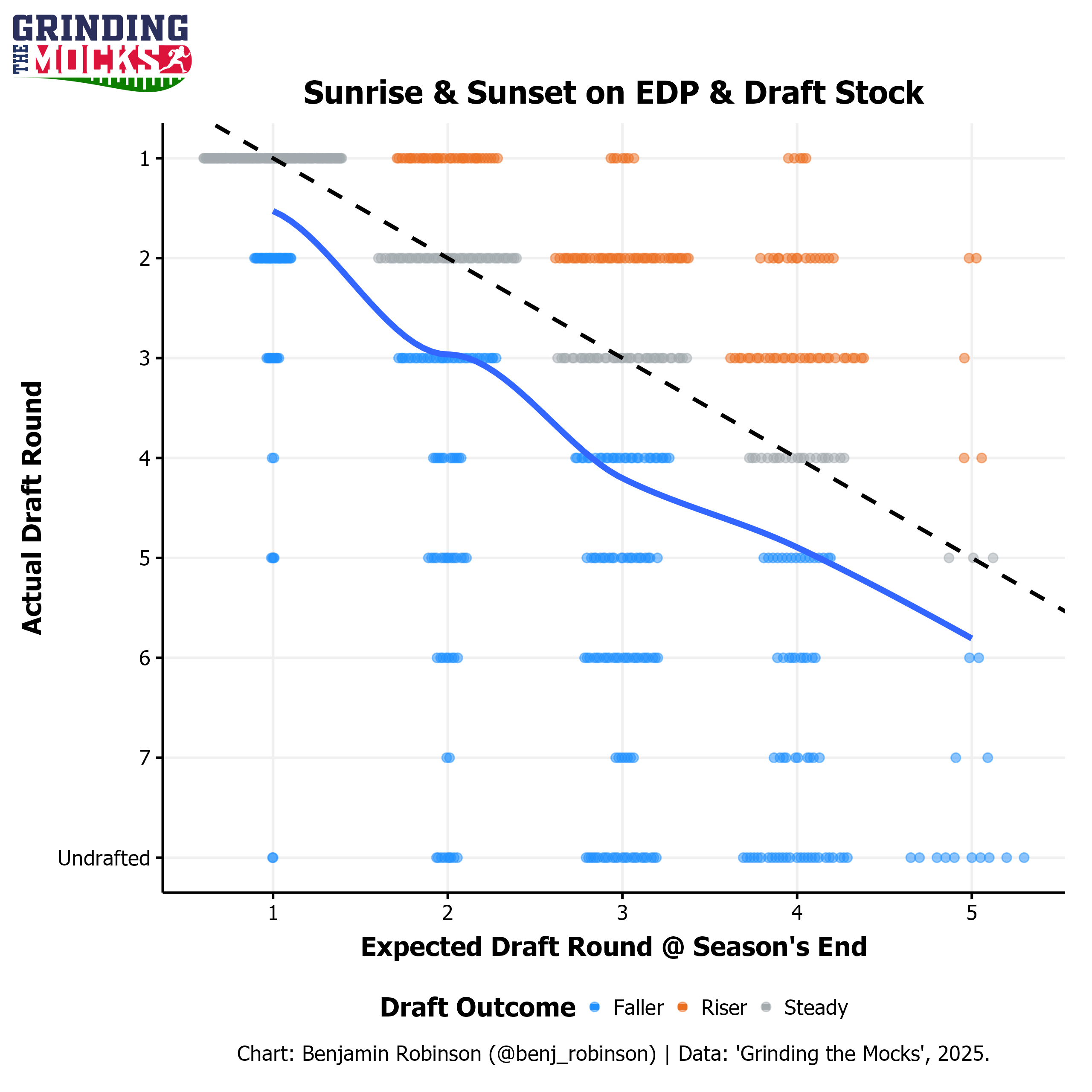 Chart Describing Round by Round Performance of Postseason EDP