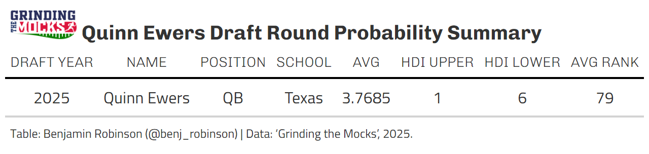 Summary Draft Round Probability Model Outputs