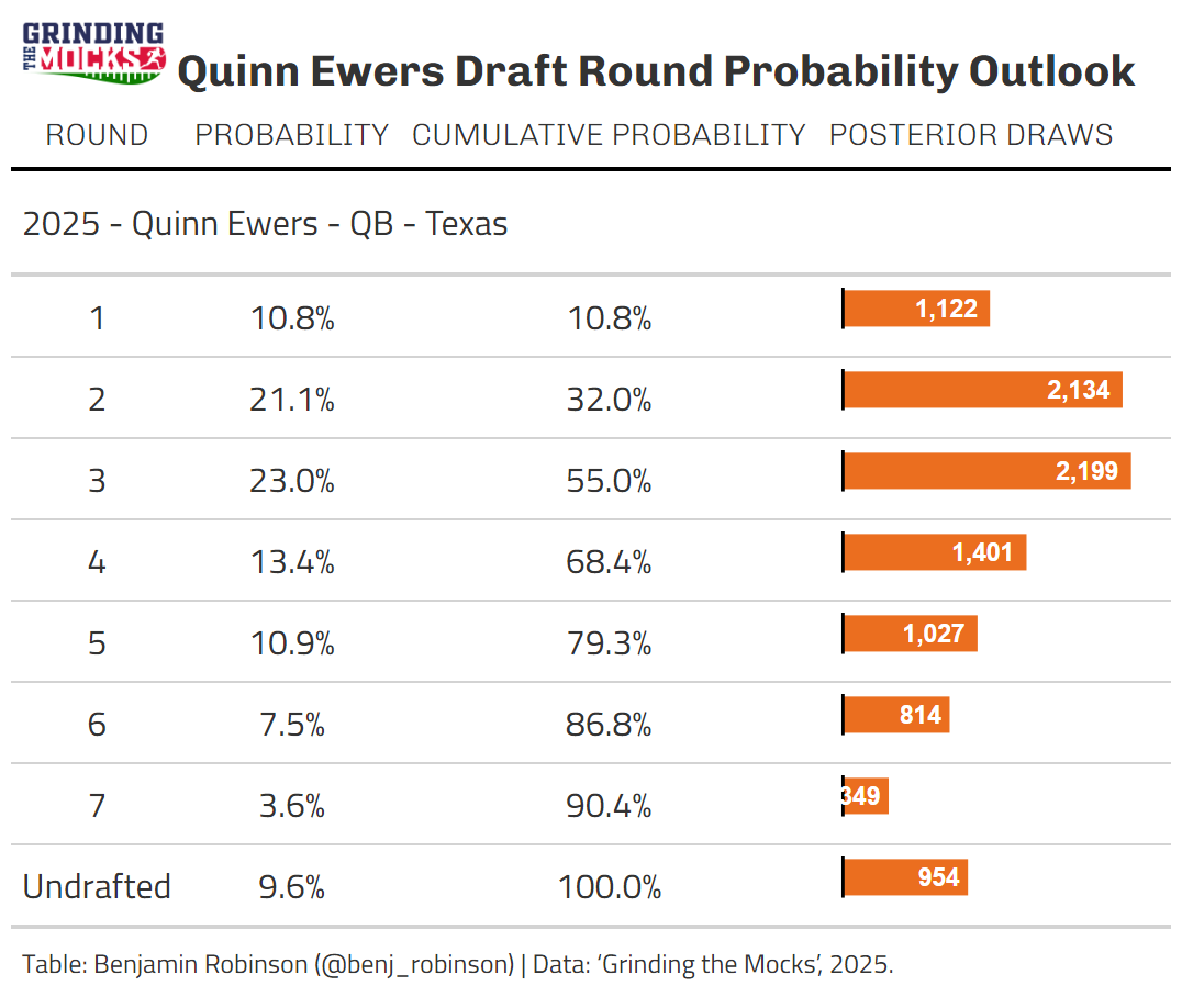 Round by Round Summary of Ewers' Expected Draft Round Probabilities