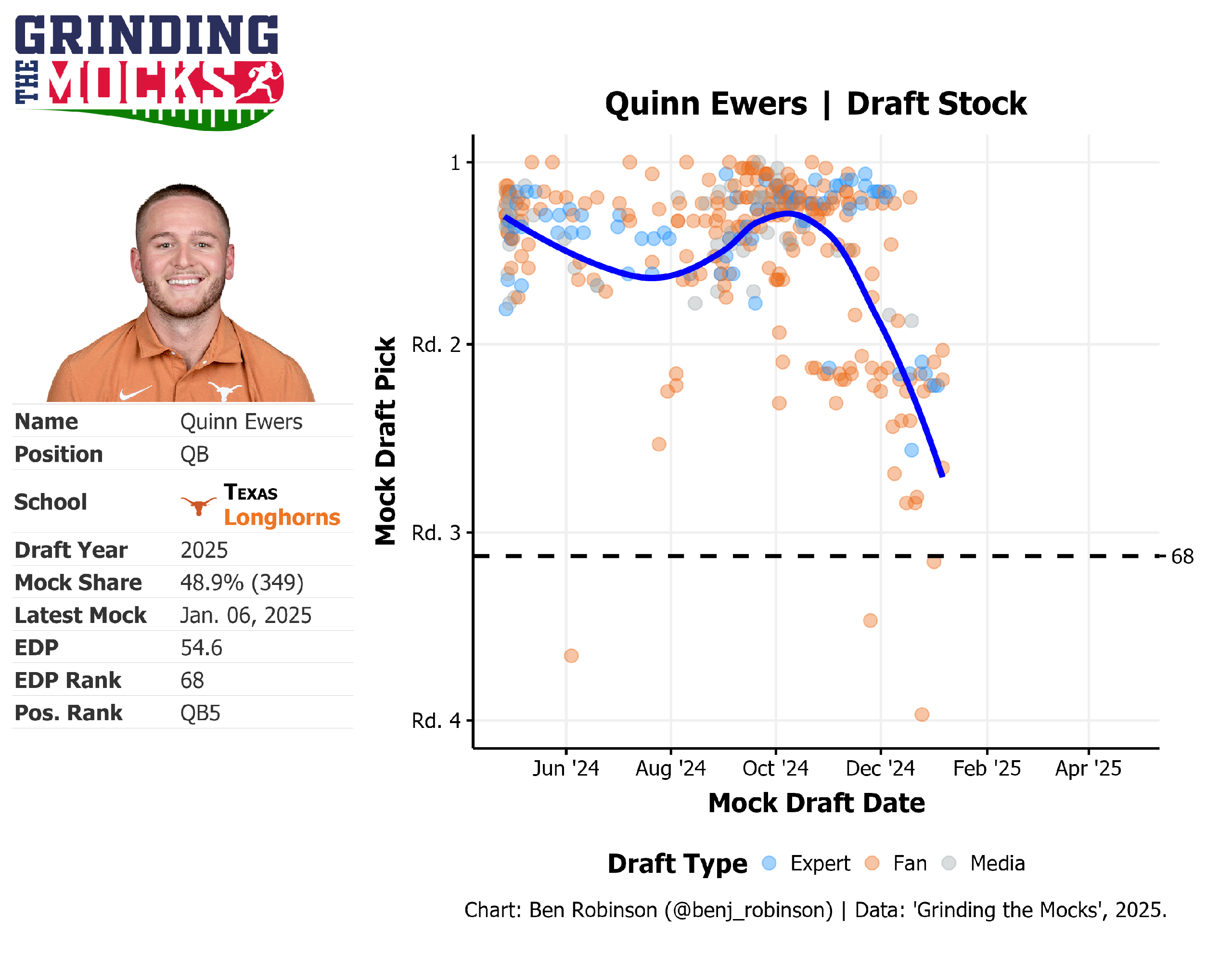 Quinn Ewers Mock Draft Stock Chart